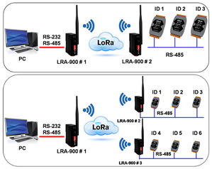 泓格推出LRA-900  RS-232/RS-485 轉 LoRa 無線數據轉換器