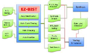 芯测科技提供便捷版记忆体测试方案EZ-BIST