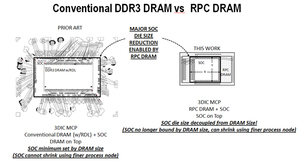 鈺創科技新DRAM架構–RPC DRAM技術，提供x16 DDR3 – LP DDR3數據頻寬，採僅使用22個開關信號之40引腳FI-WLCSP封裝