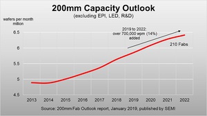 SEMI：2022年前8吋晶圓廠望增加70萬片產量