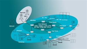 此图显示分封交换电信网路（packet-switched telecommunications network）的生态系统，其中包括5G 无线基础设施和 400-Gbps 交换器，以及在网路边缘及其核心之间传输数据的路由器。