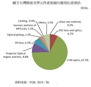 台灣精密光學元件產值細分應用比重預估