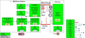 大聯大世平集團推出以恩智浦S9KEAZ128跳頻技術為基礎的PKE RKE免鑰匙門禁系統