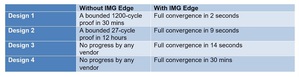 是否使用 IMG Edge針對主要供應商進行設計的結果比較