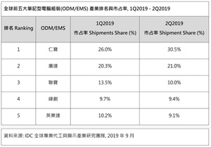 全球前五大筆記型電腦組裝(ODM/EMS) 產業排名與市占率, 1Q2019 - 2Q2019