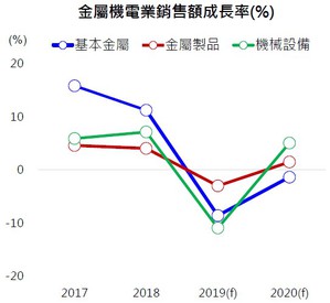 IEK观察中国大陆对台湾钢铁与机械产品需求，是否随着景气动向而趋紧，预测2020年金属机电业产值为5.30兆元，年增0.31%。