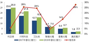 2017~2018年中國大陸顯示器應用模組上市公司銷售統計(單位:億人民幣／成長率%)(資料來源: PIDA整理，2019/11)