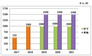台灣太陽能設置容量（資料來源:Bloomberg NEF，PIDA整理2020/02）