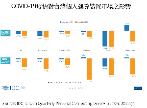 IDC预期2020年台湾个人运算装置市场，上半年将因COVID-19疫情处於不确定与动荡的状况，下半年市场虽逐渐回稳，但全年表现将不若2019年整体市场亮眼。