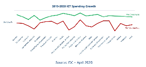 IDC預測，隨著公司專注於保持其現有營運和關鍵任務項目的正常運行，IT服務和業務服務的支出將出現較為適度的減少。