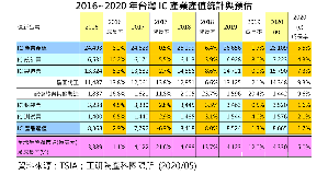 工研院产科国际所统计2020年第一季台湾整体IC产业产值(含IC设计、IC制造、IC封装、IC测试)达新台币7,238亿元(USD$23.4B)，较上季衰退4.0%，较去年同期成长28.3%。