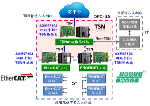 亞信AXM57104 4埠TSN PCIe超高速乙太網路卡解決方案