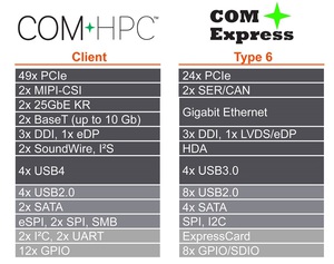 英特爾第11代酷睿處理器有兩種規格尺寸：COM Express (conga-TC570) 和 COM HPC (conga-HPC/cTLU)