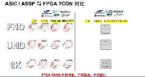 Xilinx的FPGA TCON可適應任何面板、任何背光、任何介面。