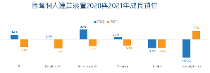 國際數據資訊有限公司（IDC）最新報告顯示，2020年台灣PC（包含桌上型/筆記型電腦/工作站）市場年成長率維持4.3%，平板電腦全年仍是下跌7.6%，智慧型手機市場年對年下跌18.0%