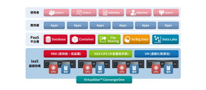 VirtualStor ConvergerOne特色為軟體定義基礎架構，部署管理簡便。