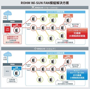 ROHM推出可支援Wi-SUN FAN的模组，提供可建构1000个节点的大规模网状网路的Wi-SUN FAN解决方案。