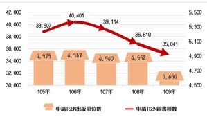 台湾图书出版机构及出版量均呈现下跌，而在疫情的推波助澜下，电子书的出版与阅读迅速成长。(source:国家图书馆)