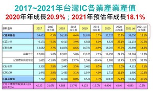 2017~2021年台灣IC各業產業產值(source：TSIA ;工研院產科國際所)