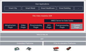 Vitis Video Analytics SDK 為賽靈思平台上的智慧視訊分析應用
提供完整的軟體堆疊