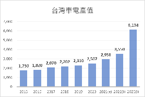 依工研院預估2021年台灣汽車電子產值新台幣2,958億元，2025年即可望倍增達到新台幣6,000億元。