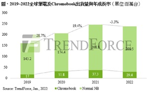 2019-2022全球笔电及Chromebook出货量与年成长率