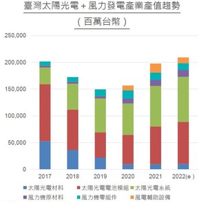台湾太阳光电+风力发电产业产值趋势(source:工研院产科国际所;2022/05)