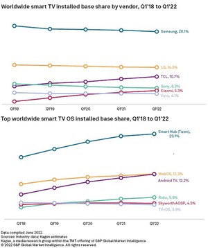 根據標準普爾全球市場情報部報告，通膨降低2022年Q1全球智能電視需求，而平均售價提高，讓收入增長10%