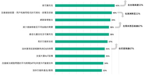 在次世代網路解決方案所提出的十大優勢中，台灣市場針對高可擴充性的期待值遠超於其他市場11%。