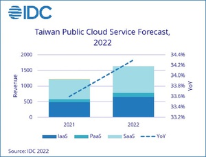 新混合型办公模式加速台湾公有云服务市场高速成长，2022至2026年台湾公有云市场年复合成长率25.2%