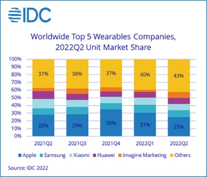穿戴式裝置市場成長將於2022年面臨挑戰