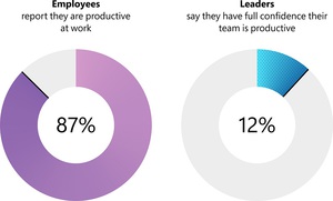 領導階層和員工對於混合辦公模式的認知存在極大差異。