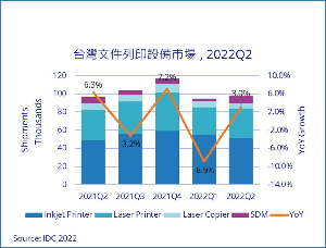 2022年第二季台灣整體文件列印設備市場