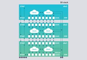 西门子推出 Tessent Multi-die 解决方案，促进 3D IC 成为主流应用。