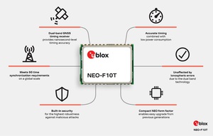 u-blox推出安全的高精準度雙頻GNSS時序模組NEO-F10T，新款接收器提供升級至雙頻技術的簡易途徑，以取得安全性和效能效益