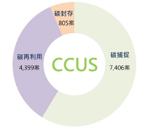 至今全球有關CCUS的專利技術共計約12,610案，又以中國大陸、歐洲、美國數量較多，且多為在地申請。