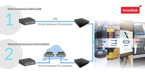 InnoEx虛擬I/O擴充模組支援HDMI、USB等介面，而InnoEx運行架構能夠高效、敏捷地實現各式工業應用及先進AI智能應用。