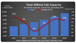 SEMI：全球12吋晶圓廠2023年擴產速度趨緩，展望長期需求看漲2026年產能續創新高