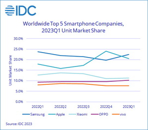 IDC調查指出，需求持續低迷，全球智慧型手機出貨量連七季衰退