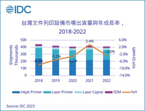 IDC台灣文件列印設備市場出貨量與年成長率2018-2022