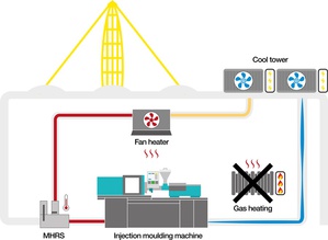 igus 開發新的機器熱能回收系統，將利用機器熱能為工業廠房供暖，而不需要任何熱交換器的概念免費提供所有公司。（來源：igus GmbH）