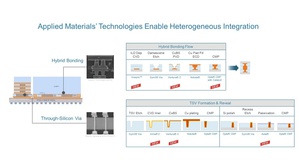 应用材料公司最新推出精进异质晶片整合方案，帮助晶片制造商运用混合键合及矽穿孔技术