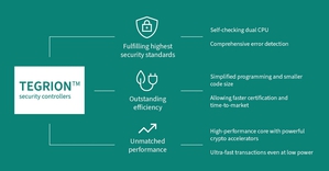 英飞凌推出全新TEGRION系列安全晶片采用Integrity Guard 32 增强型安全架构，在安全性、效率、性能和易用性方面树立全新行业标竿