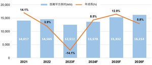 2023年矽晶圆出货量预测（MSI）；此为电子级矽晶圆总量（不包括非抛光矽晶圆和再生晶圆）统计（source：SEMI国际半导体产业协会，2023年10月）