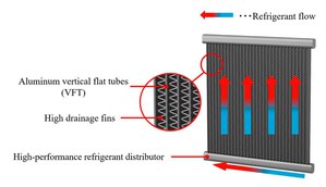 铝立式扁管热交换器可达到更低的能耗和更少的冷媒，实现更有效率的空调。（source：Mitsubishi Electric）