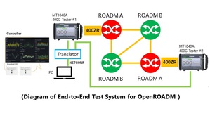 安立知與德州大學於SC23產學合作展示OpenROADM端對端測試系統