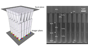 用於电脑放射（CR）成像应用，用来进行彩色分光的垂直波导阵列影像：（图左）3D影像（图右）穿透式电子显微镜（TEM）截面图。