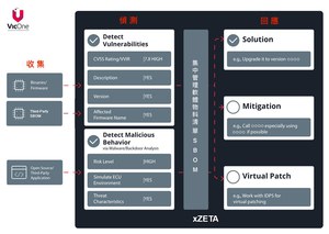 致伸採用VicOne xZETA支援車電產品的漏洞管理，並遵循ISO/SAE 21434的規範。VicOne的漏洞掃描與軟體物料清單管理系統可為致伸QCS6490車聯網閘道平台守護資安，