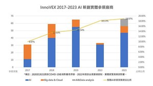 從InnoVEX參展廠商展出新創組成內容，可見與科技產業演變息息相關，其中AI相關新創比例逐年增加。（source：TCA）