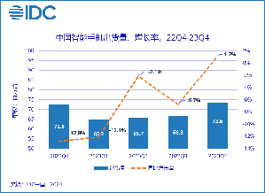 IDC 中國智慧型手機出貨量、成長率、2022Q4-2023Q4